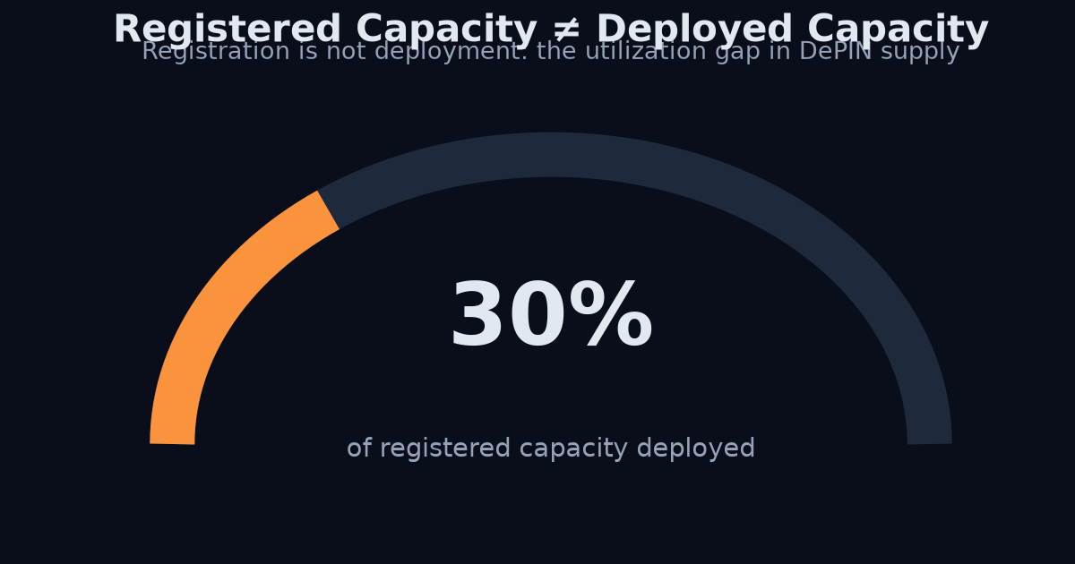 Registered vs deployed utilization gauge