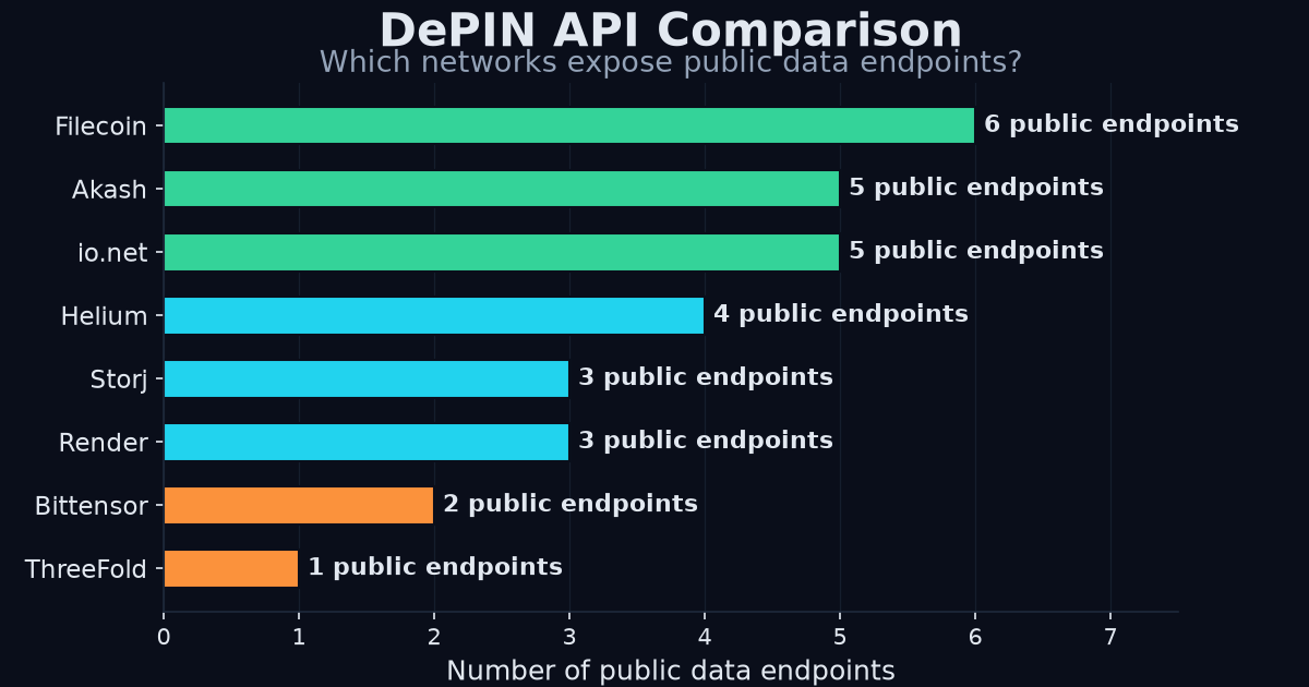 DePIN API comparison bar chart