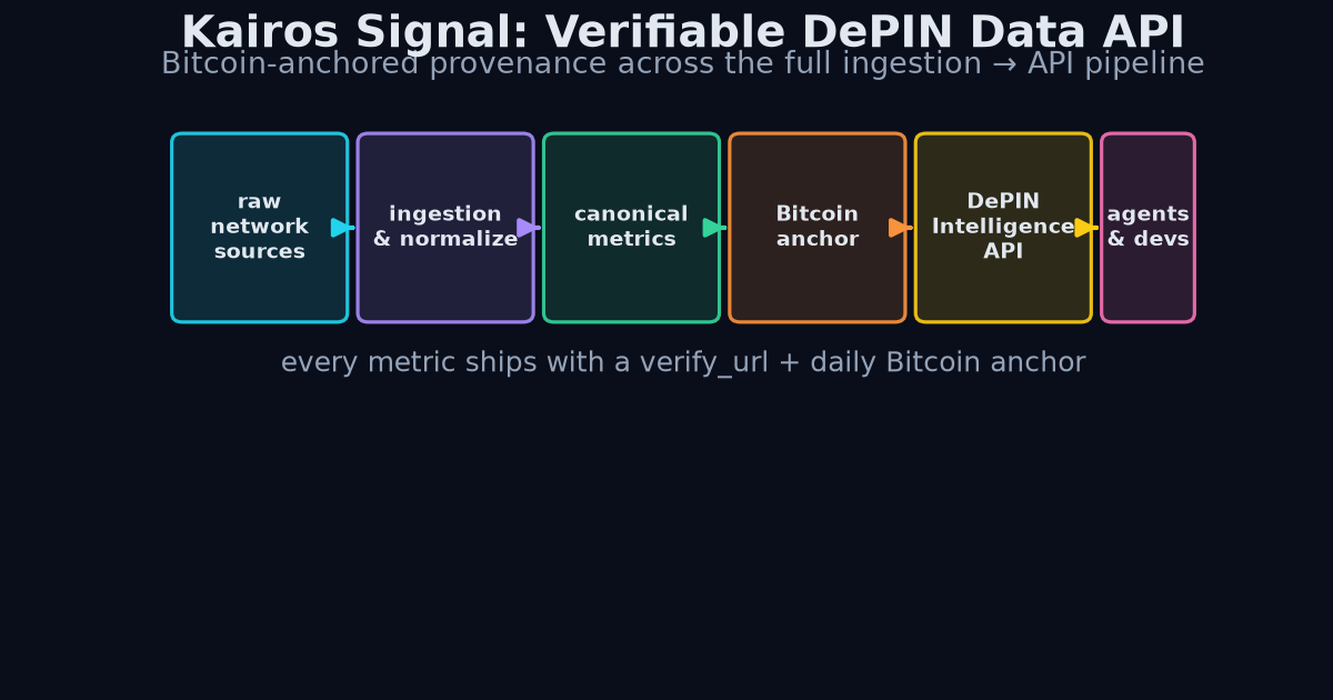 Kairos verifiable API pipeline diagram