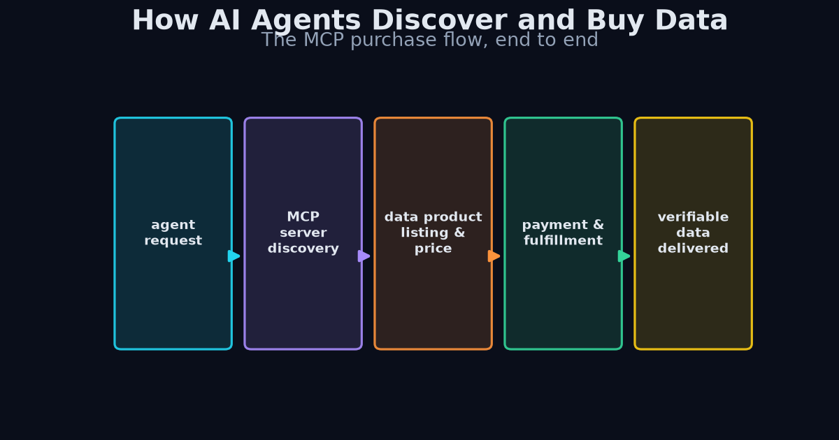 MCP purchase flow diagram
