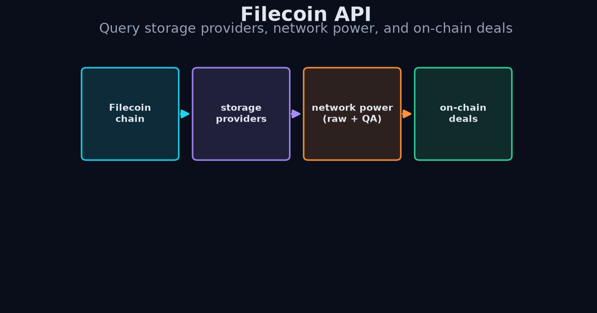 Filecoin network power API diagram