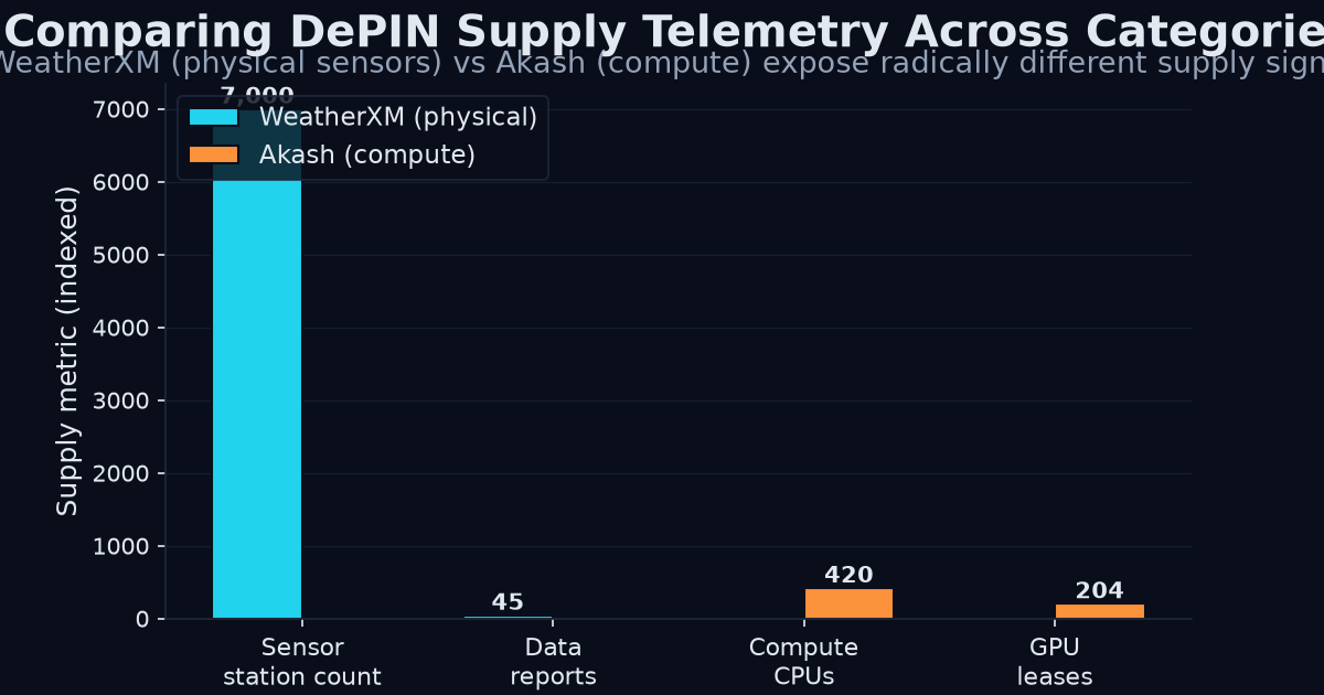 WeatherXM vs Akash supply telemetry chart