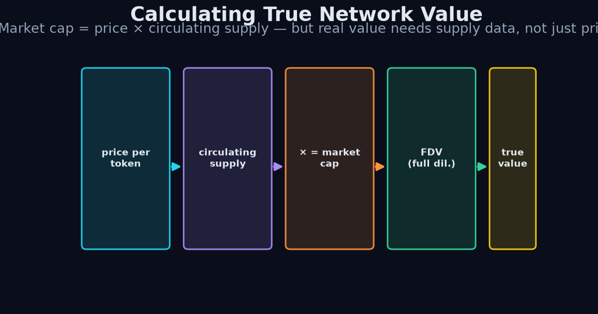 Market cap calculation flow