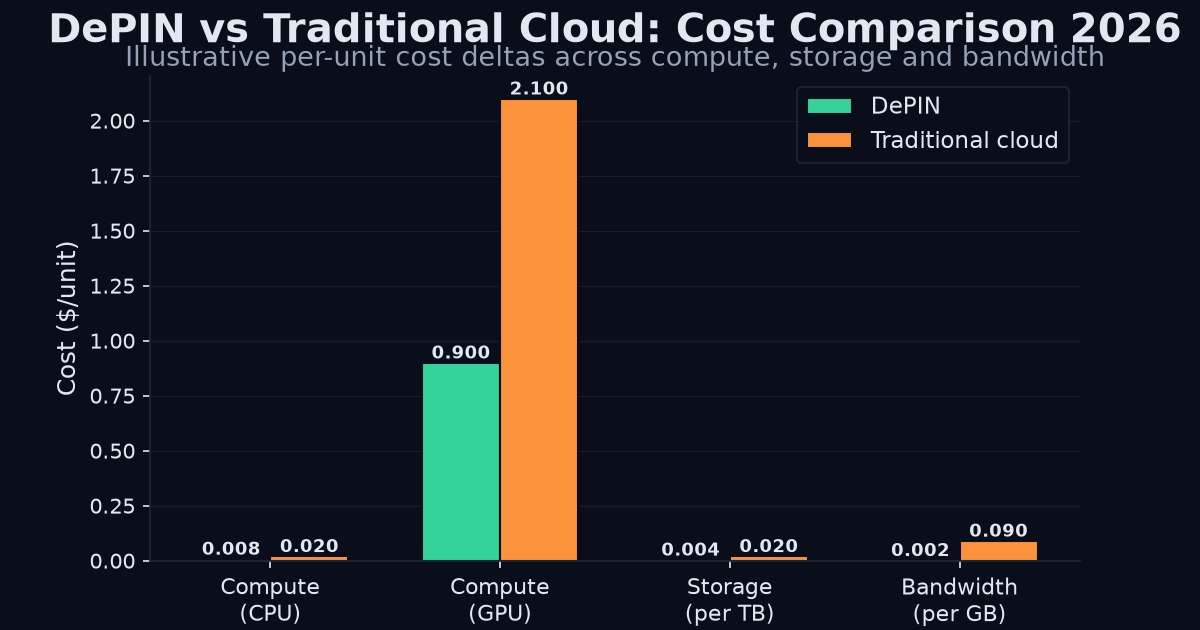 DePIN vs cloud cost comparison chart