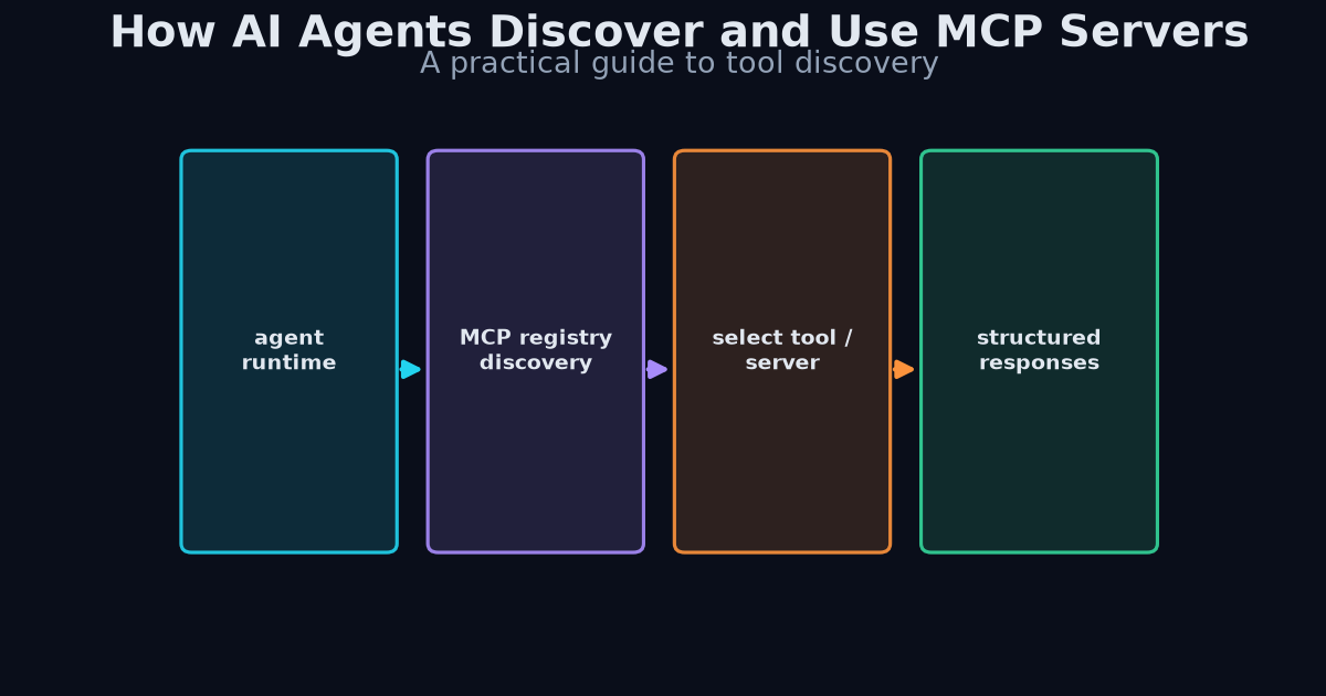 MCP server discovery flow diagram