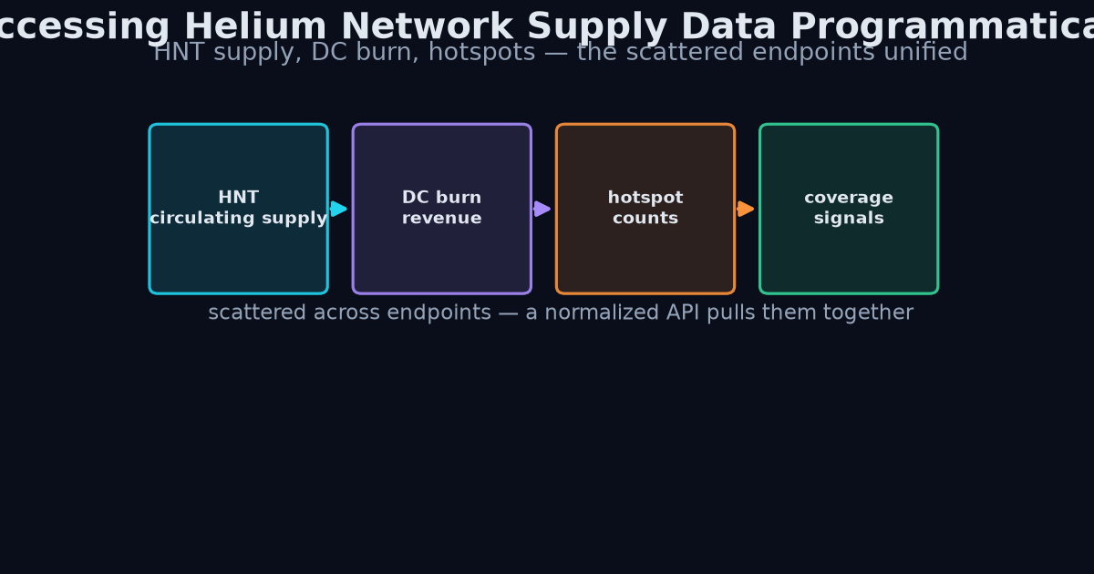 Helium supply API flow diagram