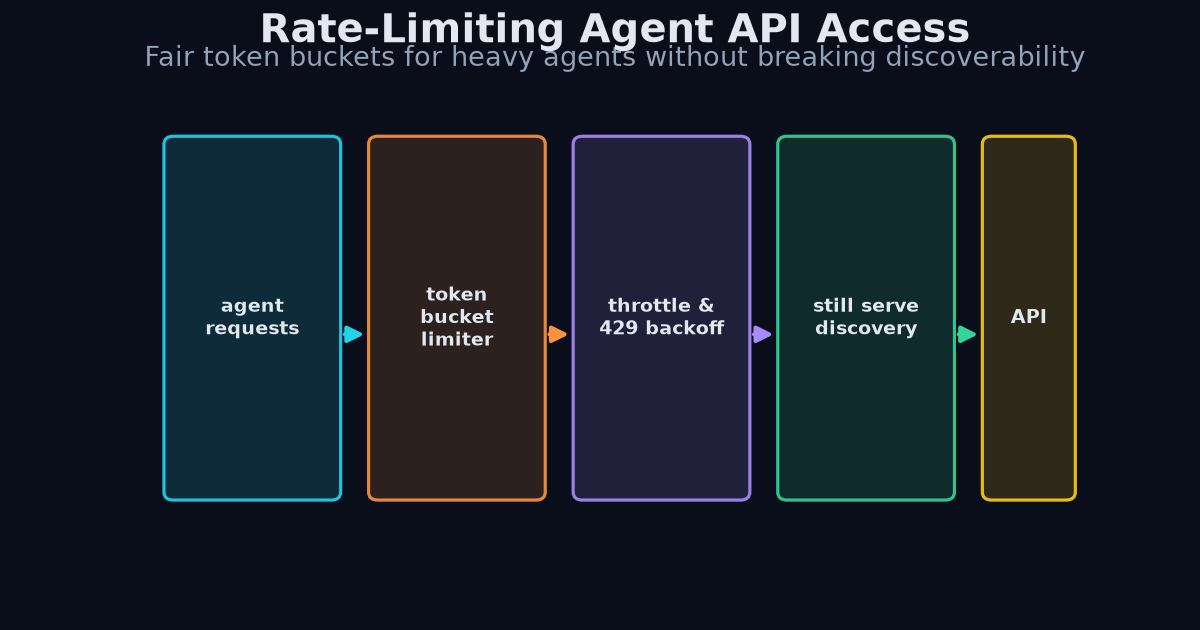 Rate limiting flow diagram