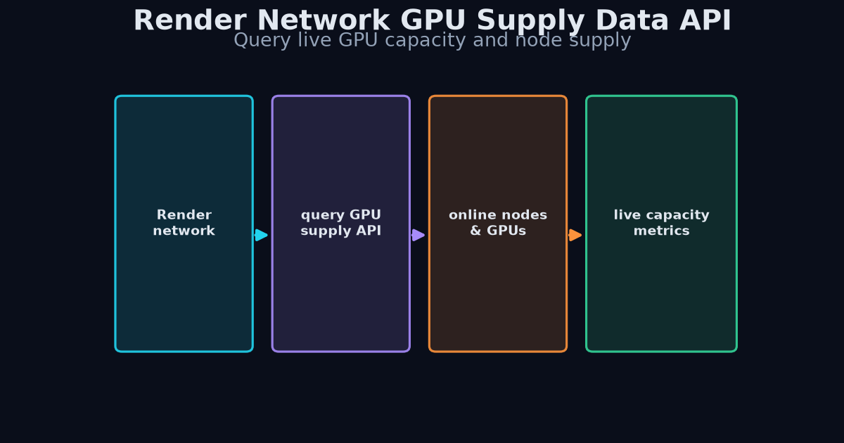 Render GPU supply API flow diagram