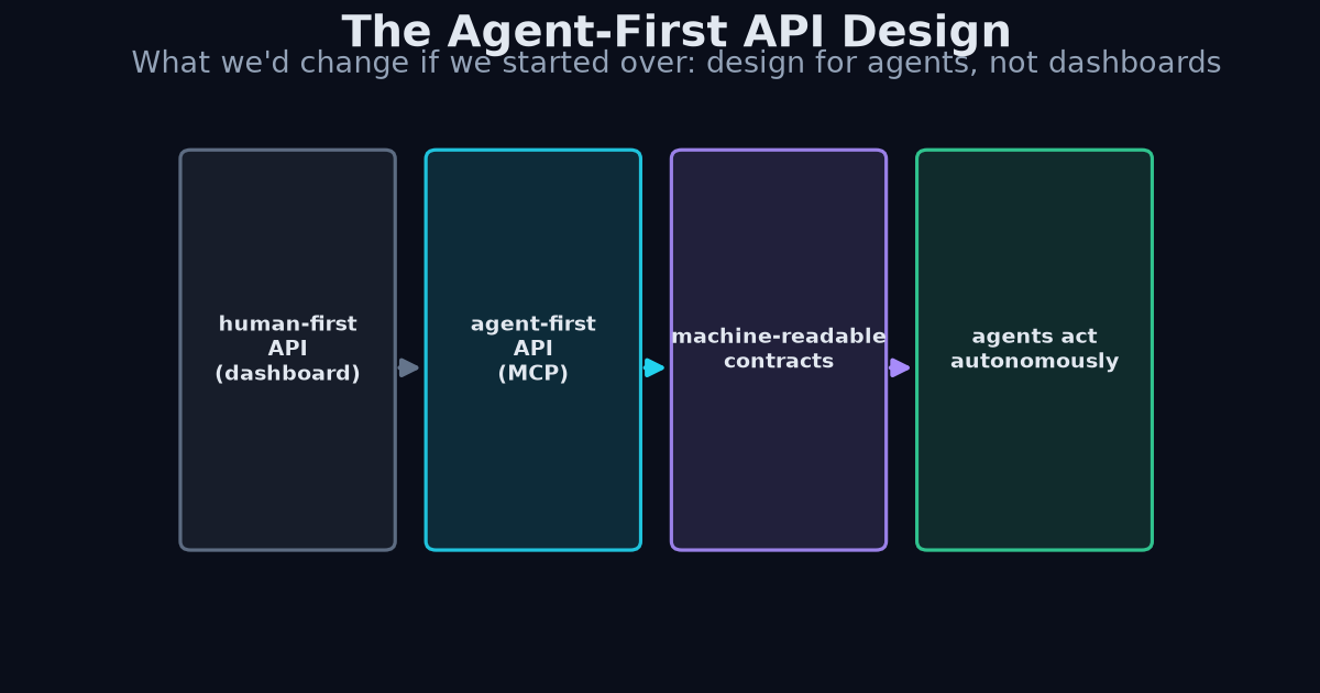 Agent-first API design diagram