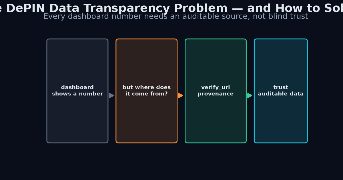 DePIN transparency solve diagram