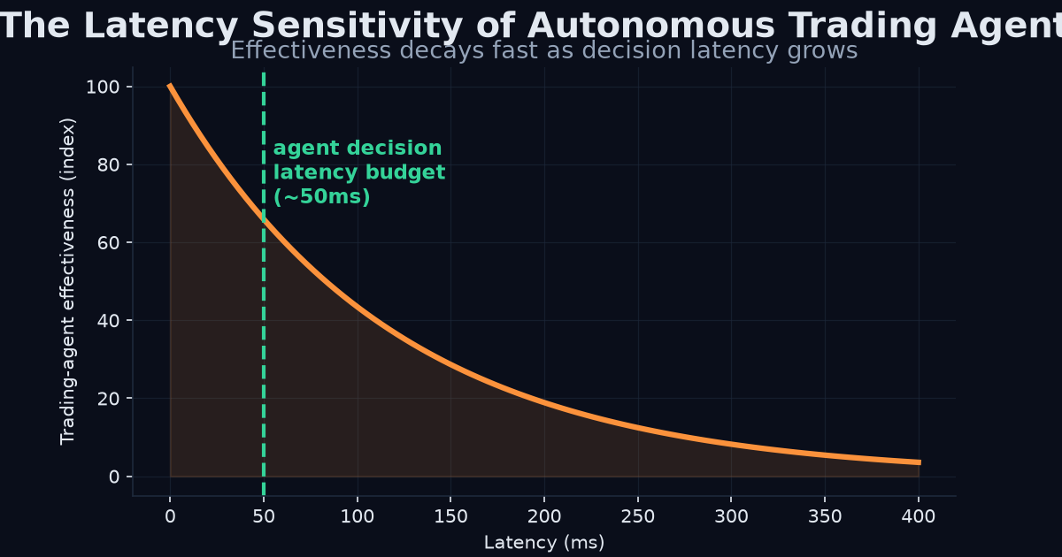 Trading agent latency sensitivity chart