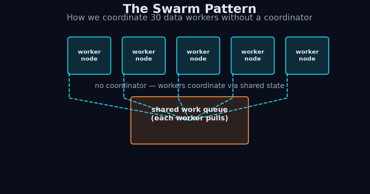 Swarm pattern worker diagram